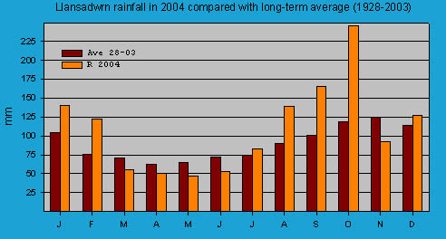 Monthly rainfall at Llansadwrn (Anglesey): © 2004 D.Perkins.