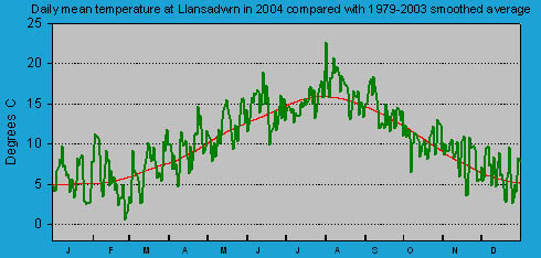 Daily mean temperature at Llansadwrn (Anglesey): &copy; 2004 D.Perkins.