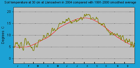 Daily soil temperature at 30 cm at Llansadwrn (Anglesey): © 2004 D.Perkins.