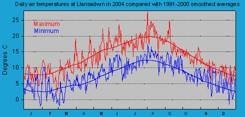 Daily maximum and minimum temperatures at Llansadwrn (Anglesey): © 2004 D.Perkins.