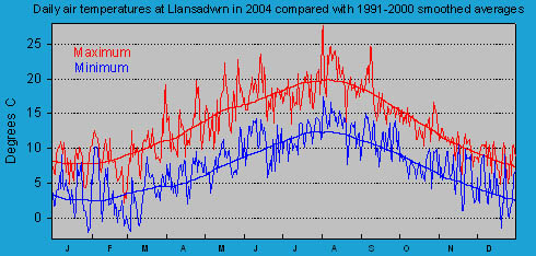 Daily maximum and minimum temperatures at Llansadwrn (Anglesey): &copy; 2004 D.Perkins.