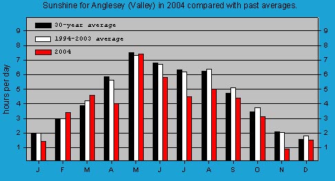 Monthly sunshine at Valley (Anglesey): &copy; 2004 D.Perkins.