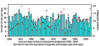 Histogram on non-rain days in Llansadwrn from 1930 to 2004. Click to see larger image. 
