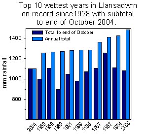 Rainfall accumulated to the end of October 2004 compared with the top 10 wettest years: &copy; 2004 D.Perkins.