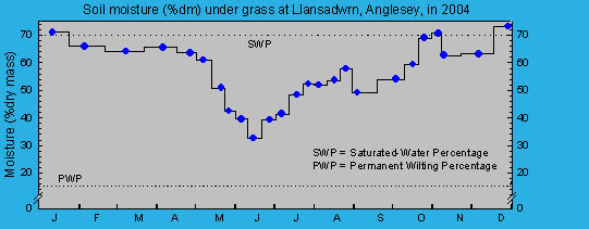 Soil moisture percentage under grass: &copy; 2004 D.Perkins.
