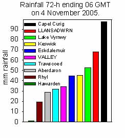 Rainfall accumulated 72-h up to 06 GMT on 4 November 2005. Internet sources.