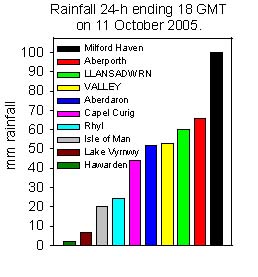 Rainfall accumulated 24-h up to 18 GMT on 11 October 2005. Internet sources.