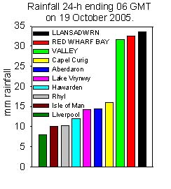 Rainfall accumulated 24-h up to 06 GMT on 19 October 2005. Internet and local sources.