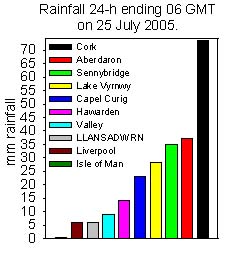Rainfall accumulated 24-h up to 06 GMT on 24 July 2005. Internet sources.