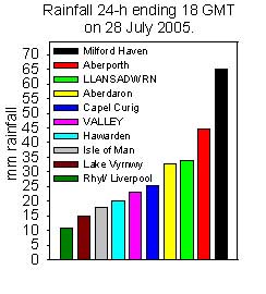 Rainfall accumulated 24-h up to 18 GMT on 28 July 2005. Internet sources.