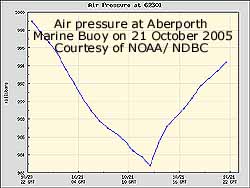 Air pressure at Aberporth Marine Buoy on 21 Oct 2005. Courtesy of NOAA/ NDBC. Click for larger.