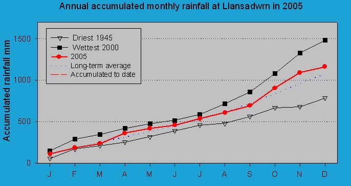 Accumulated monthly rainfall at Llansadwrn (Anglesey): © 2005 D.Perkins.