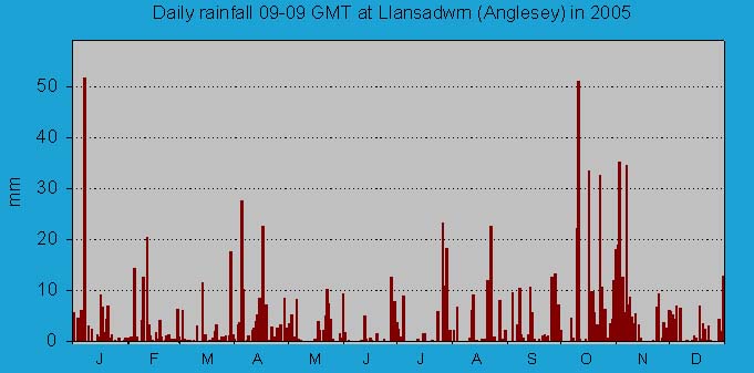 Daily rainfall at Llansadwrn (Anglesey): © 2005 D.Perkins.