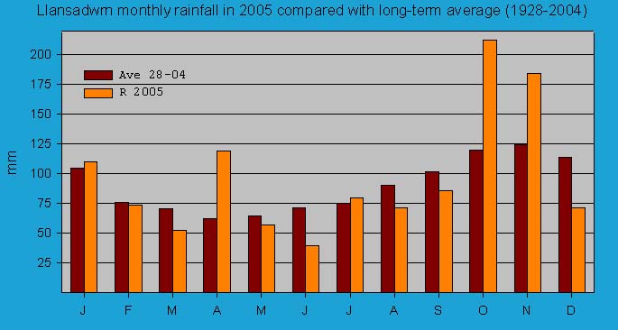 Monthly rainfall at Llansadwrn (Anglesey): © 2005 D.Perkins.
