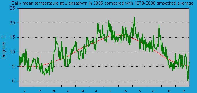 Daily mean temperature at Llansadwrn (Anglesey): &copy; 2005 D.Perkins.