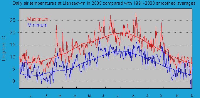 Daily maximum and minimum temperatures at Llansadwrn (Anglesey): © 2005 D.Perkins.