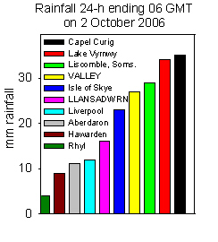 Rainfall accumulated 24-h up to 06 GMT on 2 October 2006. Internet sources.