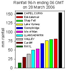 Rainfall accumulated 96-h up to 06 GMT on 28 March 2006. Internet sources.