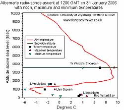 Albemarle 12 GMT radio-sonde ascent together with local temperatures.