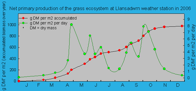 Net primary production and growth of the grass ecosystem at Llansadwrn weather station. ' &copy; 2006 D.Perkins.