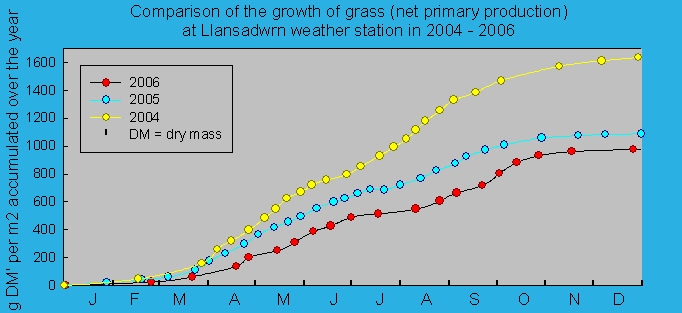 Net primary production and growth of the grass ecosystem at Llansadwrn weather station. ' &copy; 2006 D.Perkins.