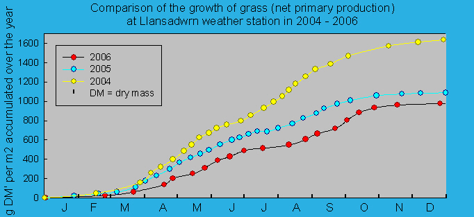 Net primary production and growth of the grass ecosystem at Llansadwrn weather station. ' © 2006 D.Perkins.