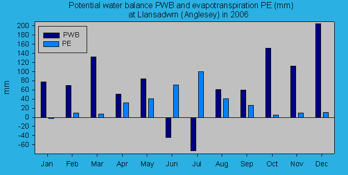 Potential evapotranspiration and water balance at Llansadwrn (Anglesey): &copy; 2006 D.Perkins.