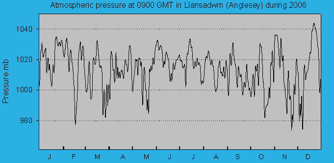 Atmospheric msl pressure at 0900 GMT at Llansadwrn (Anglesey): &copy; 2006 D.Perkins.