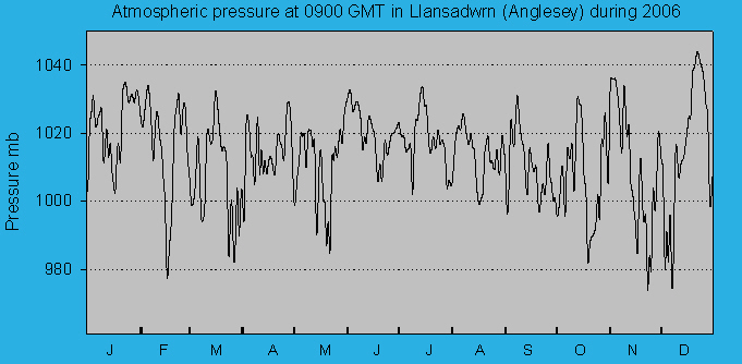 Atmospheric msl pressure at 0900 GMT at Llansadwrn (Anglesey): © 2006 D.Perkins.