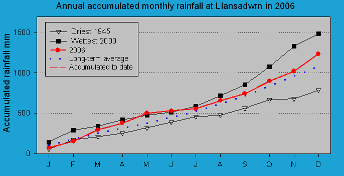 Accumulated monthly rainfall at Llansadwrn (Anglesey): &copy; 2006 D.Perkins.