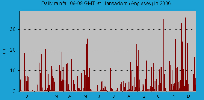 Daily rainfall at Llansadwrn (Anglesey): &copy; 2006 D.Perkins.