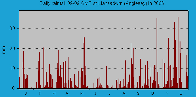 Daily rainfall at Llansadwrn (Anglesey): © 2006 D.Perkins.
