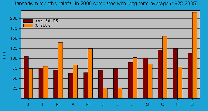 Monthly rainfall at Llansadwrn (Anglesey): &copy; 2006 D.Perkins.