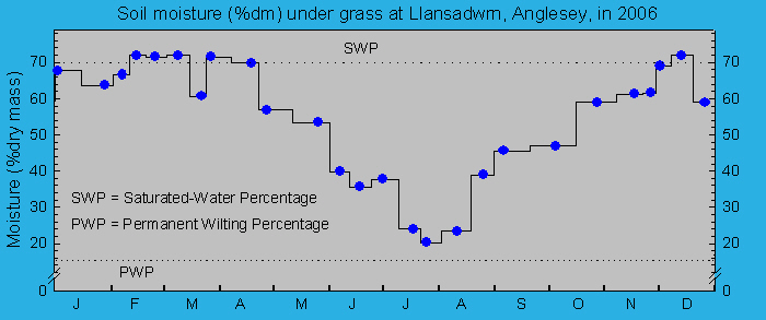 Soil moisture percentage under grass: &copy; 2006 D.Perkins.