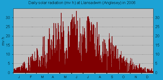 Daily solar radiation in Llansadwrn (midnight to midnight): &copy; 2006 D.Perkins.