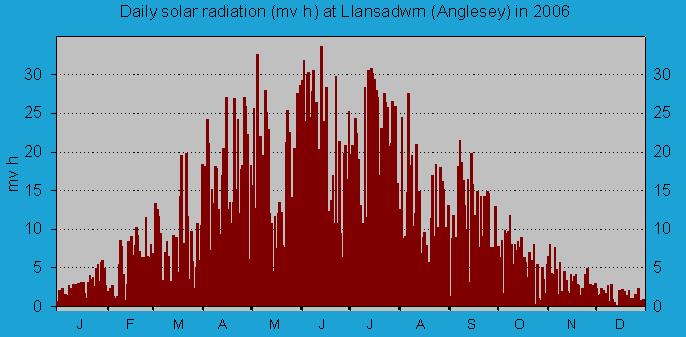 Daily solar radiation in Llansadwrn (midnight to midnight): © 2006 D.Perkins.