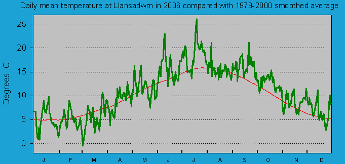 Daily mean temperature at Llansadwrn (Anglesey): &copy; 2006 D.Perkins.
