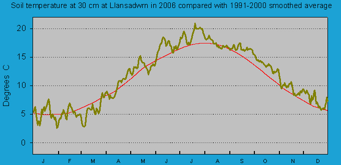 Daily soil temperature at 30 cm at Llansadwrn (Anglesey): © 2006 D.Perkins.