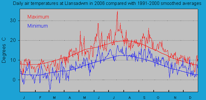 Daily maximum and minimum temperatures at Llansadwrn (Anglesey): &copy; 2006 D.Perkins.