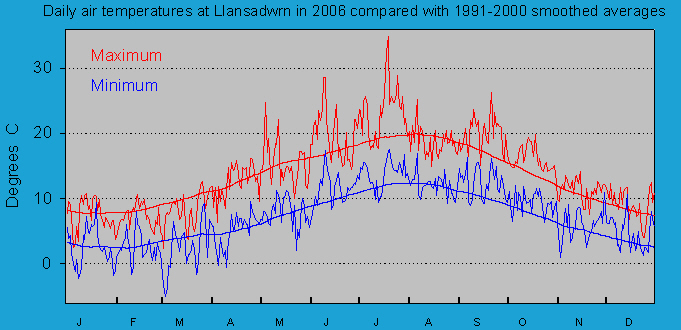 Daily maximum and minimum temperatures at Llansadwrn (Anglesey): © 2006 D.Perkins.