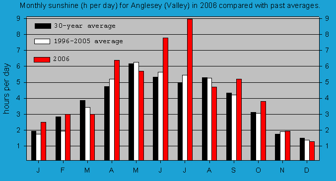 Monthly sunshine at Valley (Anglesey): &copy; 2006 D.Perkins.