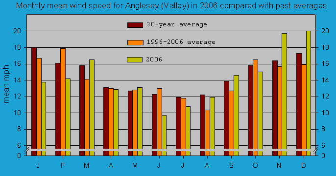 Monthly mean wind speed at Valley (Anglesey): © 2006 D.Perkins.