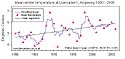 Mean winter temperatures in Llansadwrn 1980 - 2006. Click to enlarge.