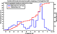 Rate of rainfall at Llansadwrn on 21 Sep 2007.
