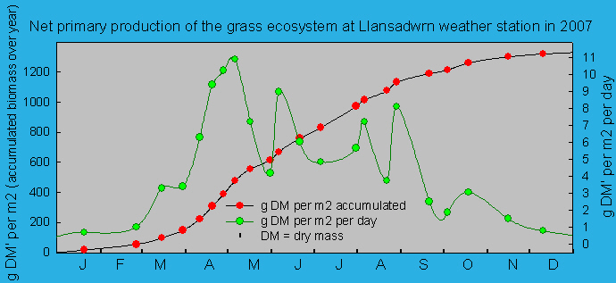 Net primary production and growth of the grass ecosystem at Llansadwrn weather station:  © 2007 D.Perkins.
