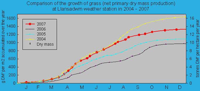 Net primary dry matter production of grass 2004 - 2007: © 2007 D.Perkins.