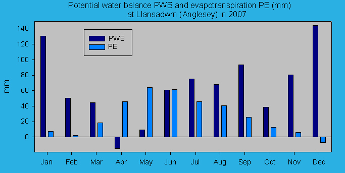 Potential evapotranspiration and water balance at Llansadwrn (Anglesey): &copy; 2007 D.Perkins.