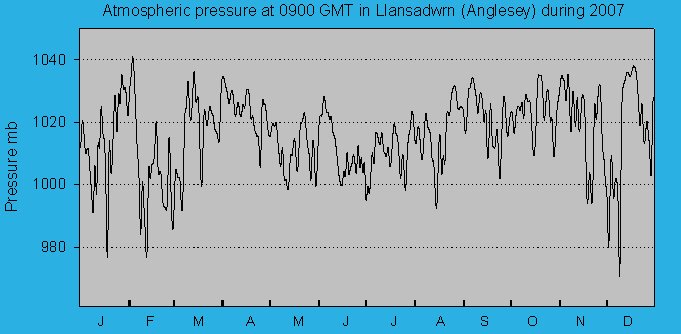 Atmospheric msl pressure at 0900 GMT at Llansadwrn (Anglesey): © 2007 D.Perkins.