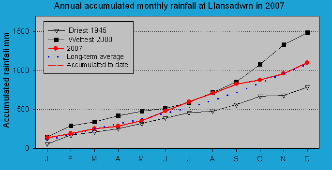 Accumulated monthly rainfall at Llansadwrn (Anglesey): © 2007 D.Perkins.