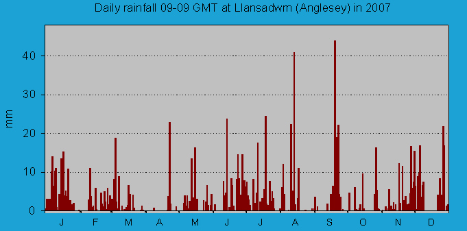 Daily rainfall at Llansadwrn (Anglesey): © 2007 D.Perkins.